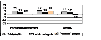 A PS officer’s mirror and current image according to the criteria: “personality assessment”, “strength”, “activity”