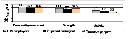 A PS employee’s desired image according to the criteria: “personality assessment”, “strength”, “activity” (PS employees, Special contingent, ‘Random people”)