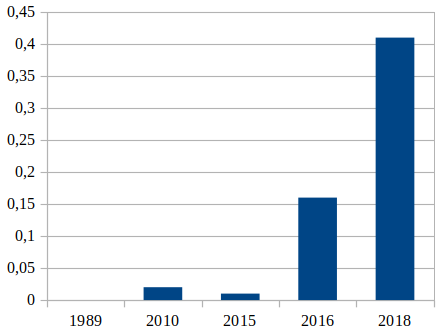 The number of convicts who received secondary education in prisons in the UK