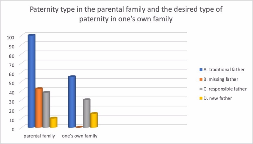 Paternity type in the parental family and the desired type of paternity in one’s own family,%