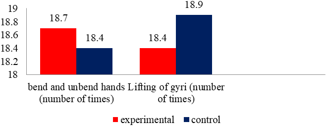 Average results of test No. 1 in the experimental and control groups before the experiment