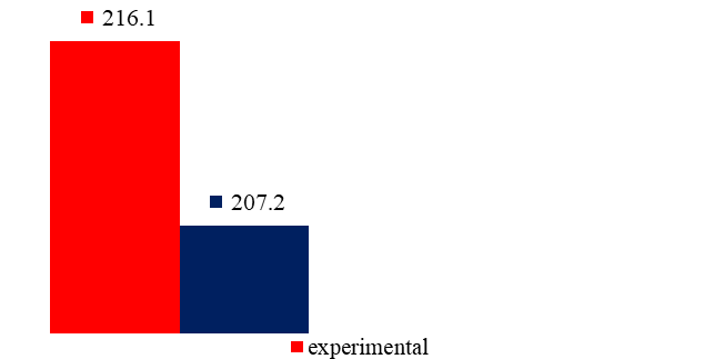 Average results of test No. 1 in the experimental and control groups after the experiment