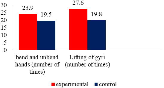 Average test results No. 2,3 in the experimental and control groups after the experiment