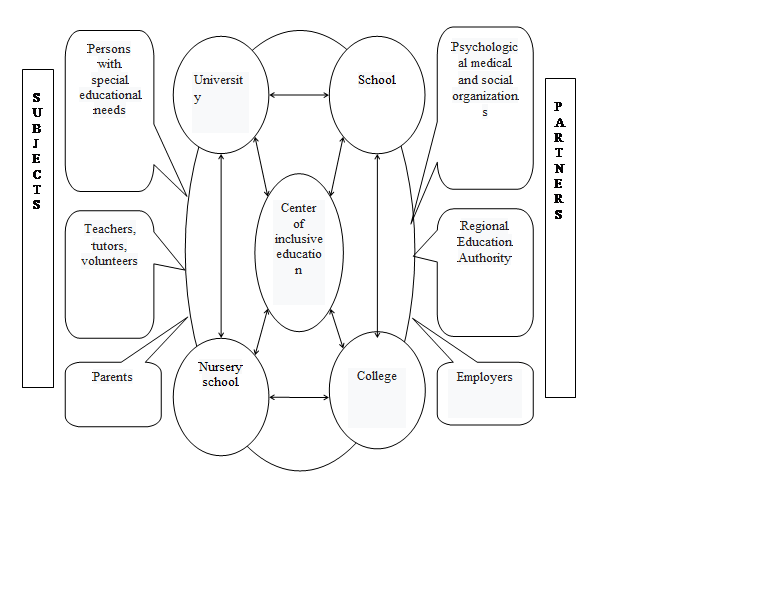 The structure of the inclusive educational environment