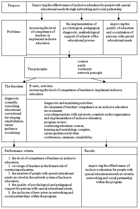 Structural and functional model of network interaction and social partnership.