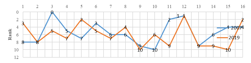 Ranked series of value orientations of respondents - 4th year students 2007, 2019