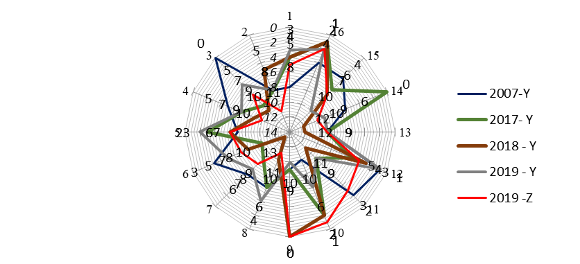 Value orientations of respondents of the age groups of 2007, 2017, 2018, 2019 of generations Y and Z