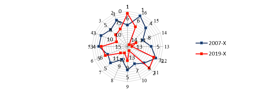 Value orientations of respondents in the age group of the generation X