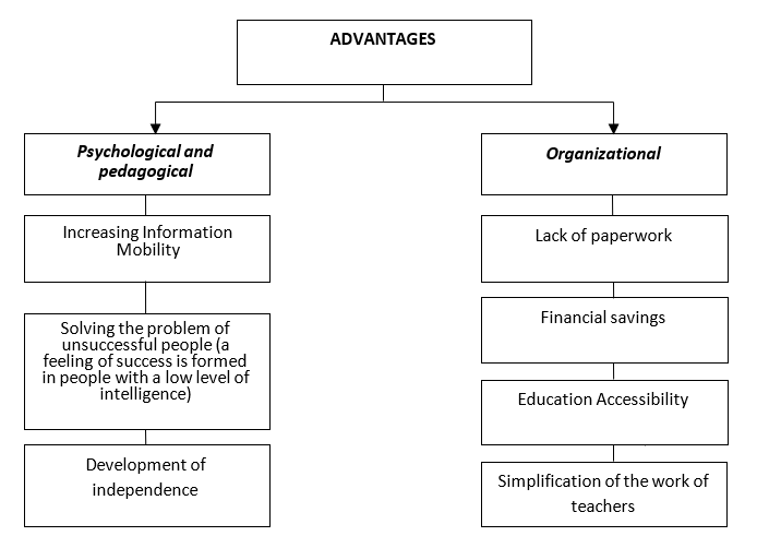 Advantages of digitalization of education