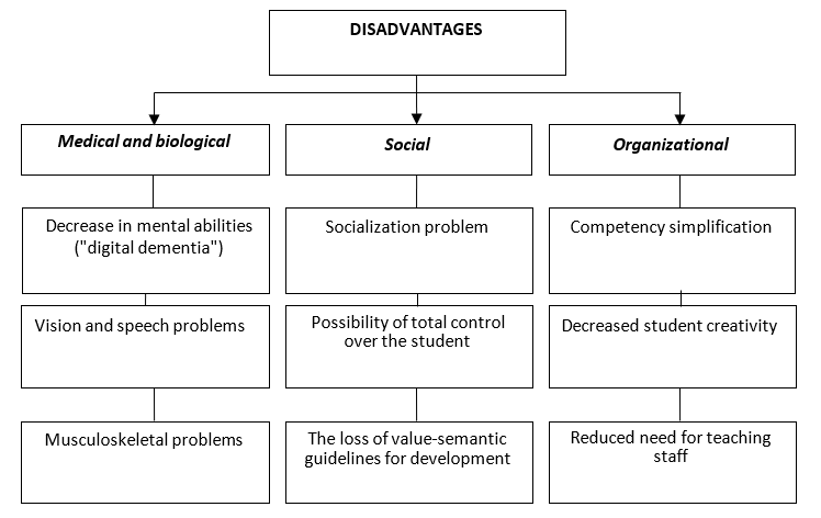  Disadvantages of digitalization of education