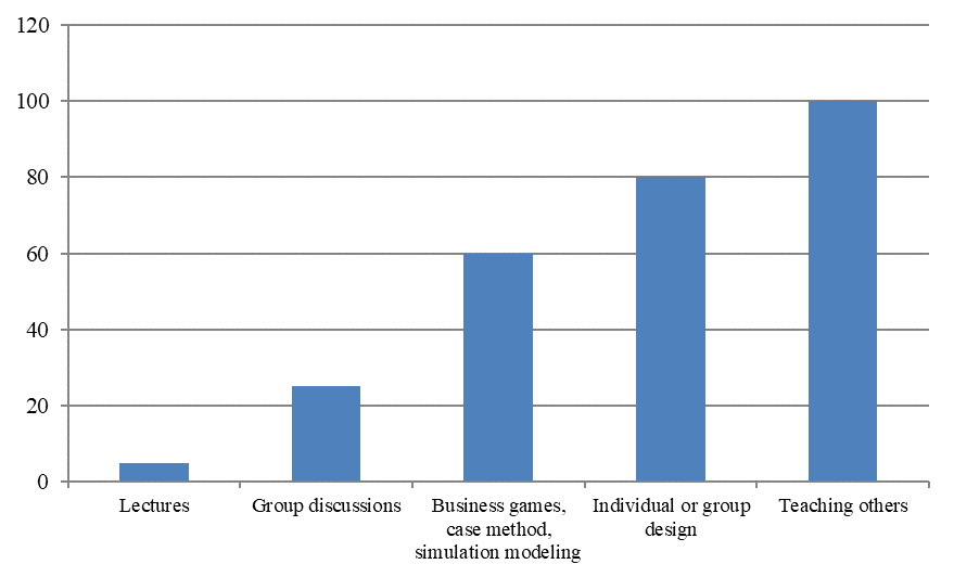 The influence of teaching methods on the formation of practical competencies