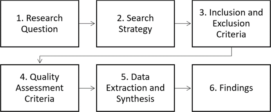 The six steps of literature review