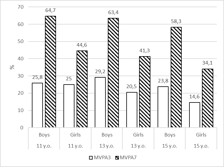 The share of schoolchildren in the MVPA3 and MVPA7 groups who rate their health as “excellent”. The differences between the MVPA3 and MVPA7 groups are significant for all age groups (p <0.01) except 13-year-old girls