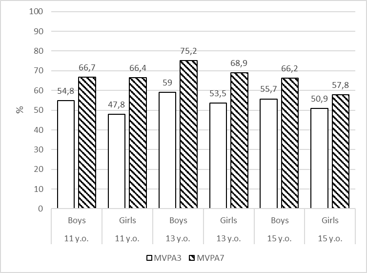 The share of schoolchildren in MVPA3 and MVPA7 groups reporting that their sleep was restless “rarely or none of the time” during the past week. The differences between MVPA3 and MVPA7 groups are significant for 11-year-old girls and 13-year-old boys and girls (p <0.05)