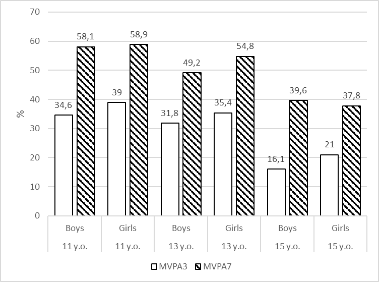 The share of schoolchildren in MVPA3 and MVPA7 groups reporting that they were happy “all of the time” during the past week. The differences between MVPA3 and MVPA7 groups are significant for boys and girls (p <0.05)