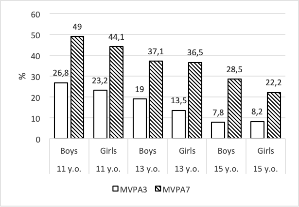 The share of schoolchildren in the MVPA3 and MVPA7 groups who reported that during the last two weeks they have felt cheerful and in good spirits “all of the time”.