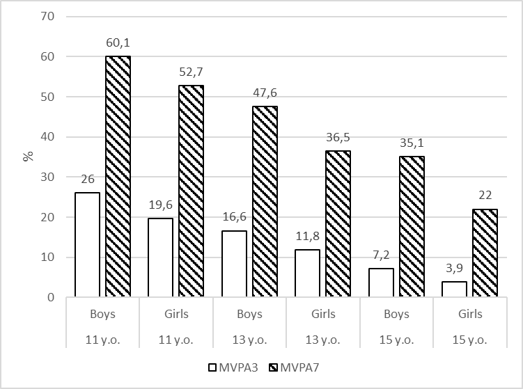 The share of schoolchildren in the MVPA3 and MVPA7 groups who reported that over the past two weeks they have felt active and vigorous “all of the time”.The differences between MVPA3 and MVPA7 groups are significant for boys and girls (p <0.01) 