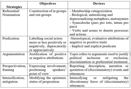 The Five Discursive Strategies (Adapted from ‘The Discourse
        Historical Approach’, by Reisigl and Wodak, 2017, p.95)