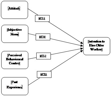 Theoretical Framework Showing Hypothesized Relationships