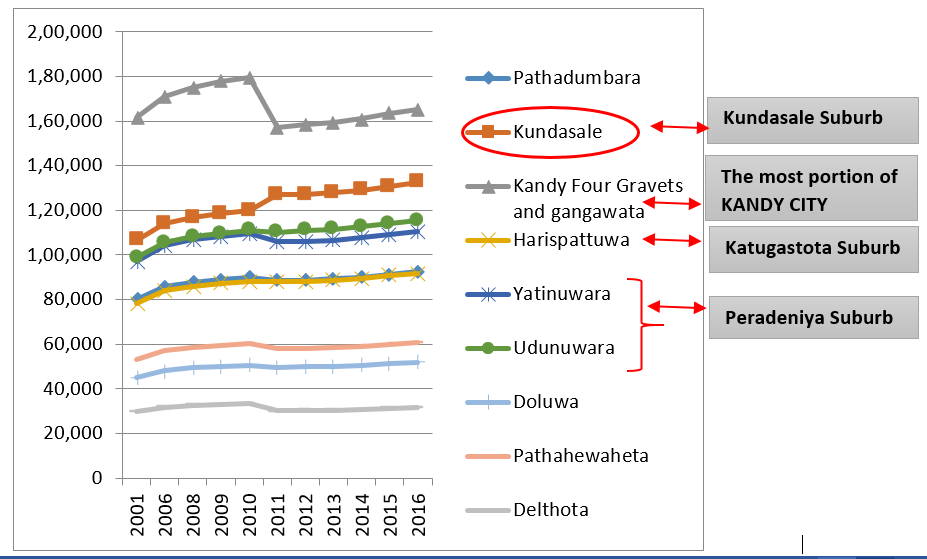 Population trend in Kandy city and its surrounding D.S Divisions 2001 – 2016