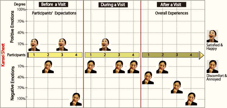 Emotional Journey of 4 individuals (first-time visitors) in the Endoscopy Unit