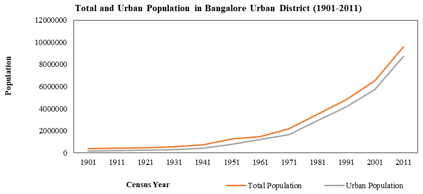 Total and Urban Population in Bangalore Urban District (1901-2011)
