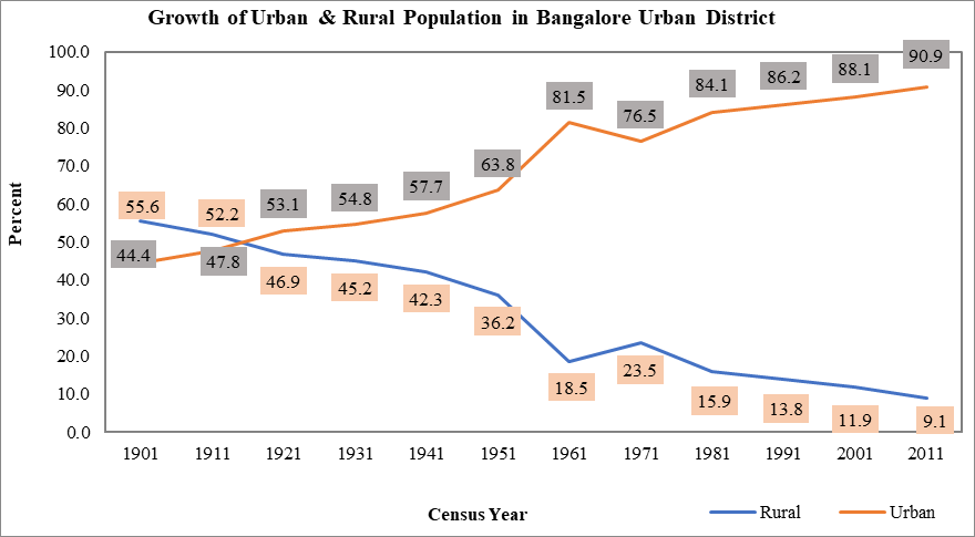 Growth of Urban & Rural Population in Bangalore Urban District