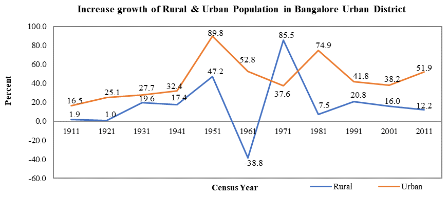 Increase growth of Rural & Urban Population in Bangalore Urban District