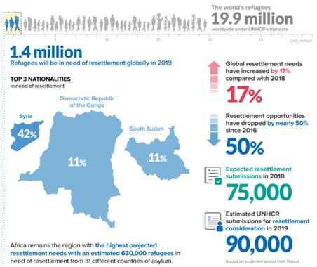 Global Refugee Resettlement (UNHCR, 2019b)