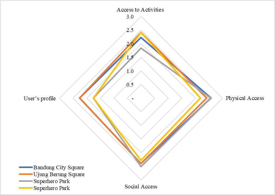 Diagram of scoring of inclusivity assessment (source: Authors, 2019)