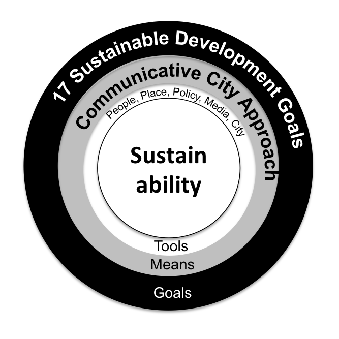 Communicative City Approach Diagram