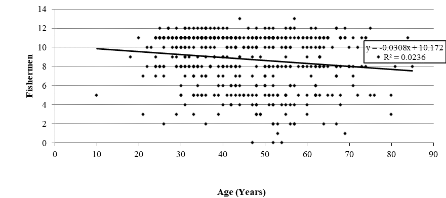 Correlation between fishermen’ age and their education (Source: Field Survey, 2014)