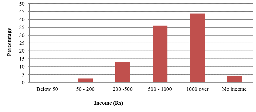 Day Income of Fishermen by percentage (Source: Field Survey, 2014)