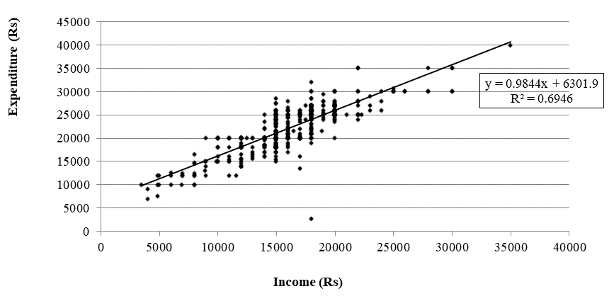 Correlation between fishermen’ monthly income and expenditure