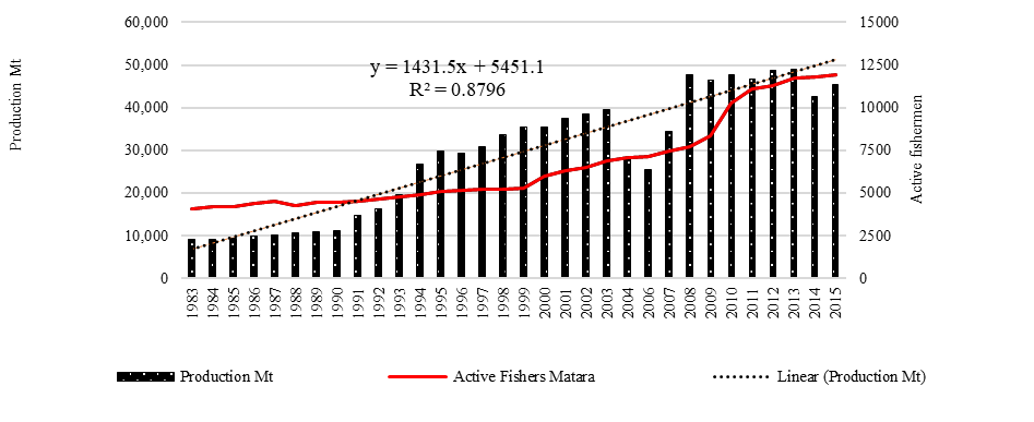 Correlation of active fishermen fish production in Matara District, 1983-2015