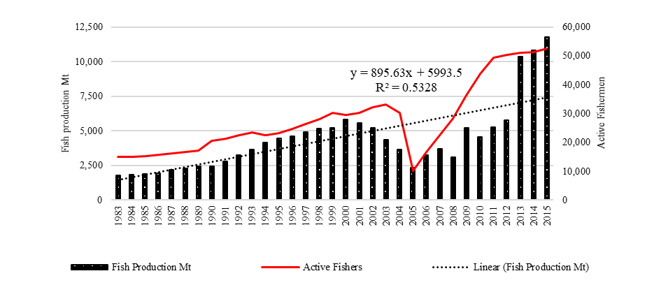 Correlation of active and fishermen and fish production in Galle District, 1983-2015 (Source: Department of Fisheries and aquatic resources,
2016)
