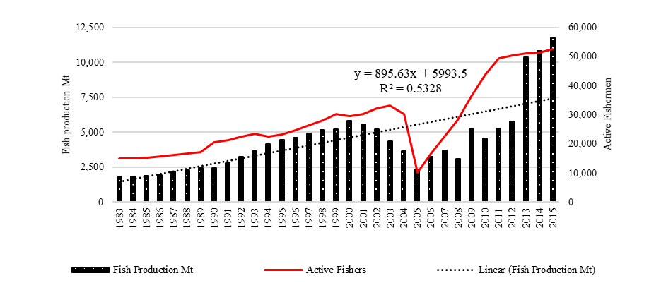 Correlation of active and fishermen and fish production in Galle District, 1983-2015 (Source: Department of Fisheries and aquatic resources,
      2016)