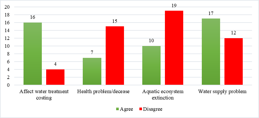 Implication of river water pollution