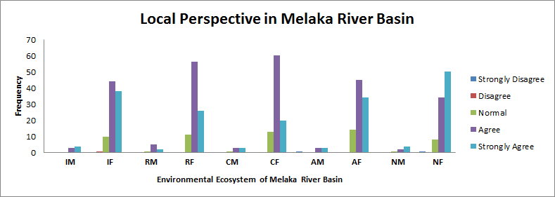 The local perspective in Melaka River basin