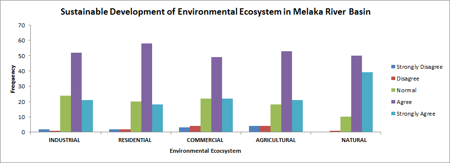 Sustainable development of Environmental Ecosystem in Melaka River Basin
