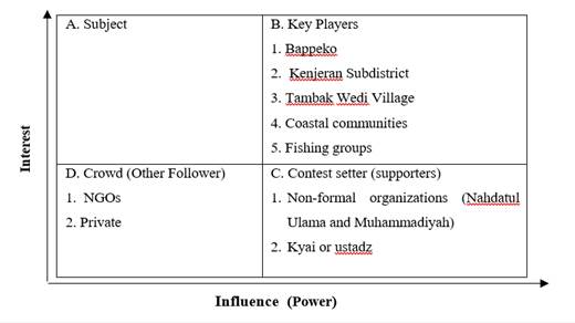 Description of Stakeholder Classification (Source: Processed by the researcher)