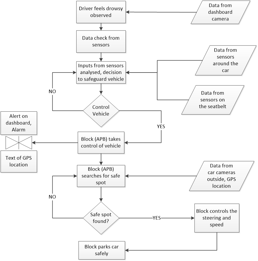 Flow chart of the system