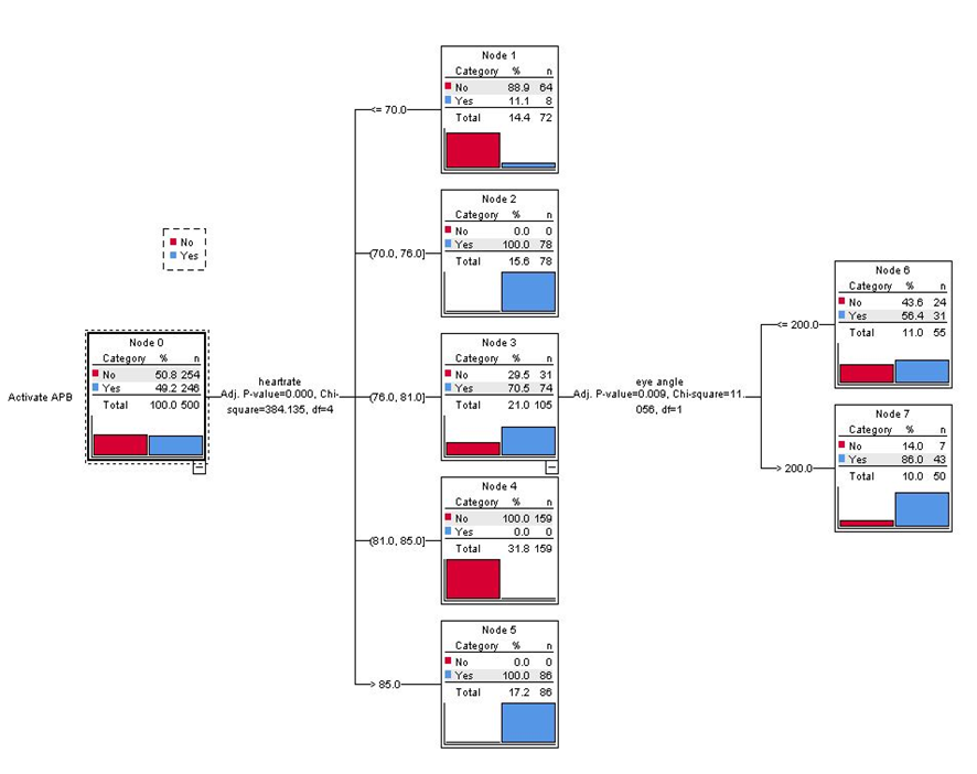 Decision tree