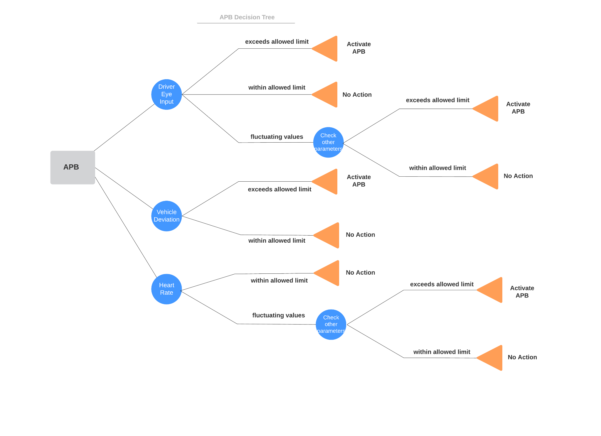 Basic decision tree of the APB 