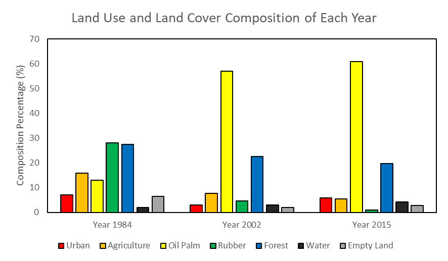 Composition of each LULC class of each year in the JRB.