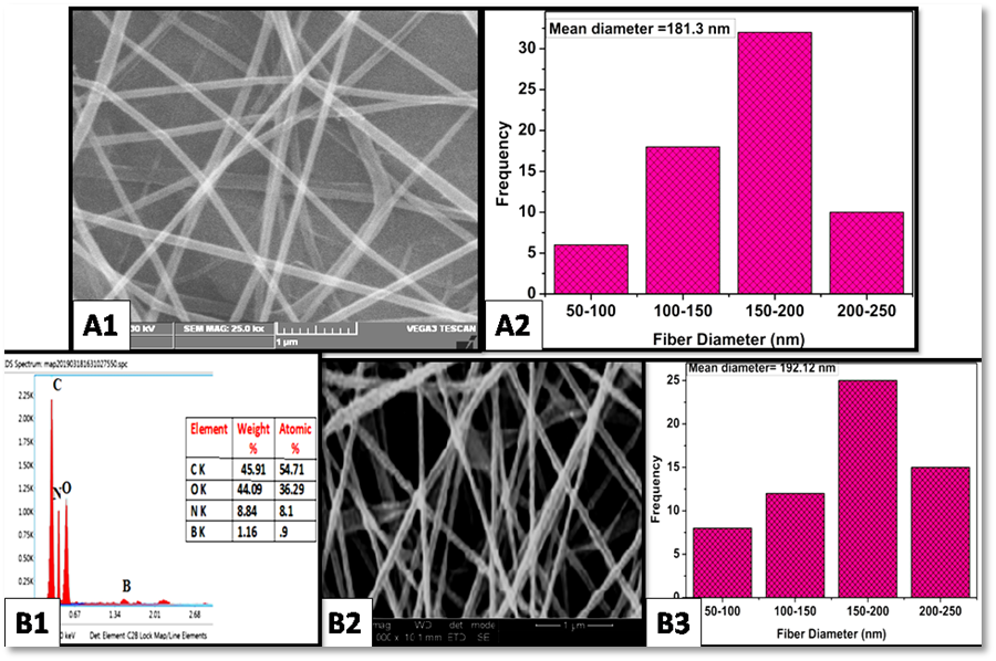 (A1) SEM images of electrospun PEO nanofibers (A2) Histogram of PEO nanofibers (B1) EDX
       spectrum of PIL/PEO membrane (B2) SEM image of PIL/PEO (B3) Histogram plot of PIL/PEO
       membrane