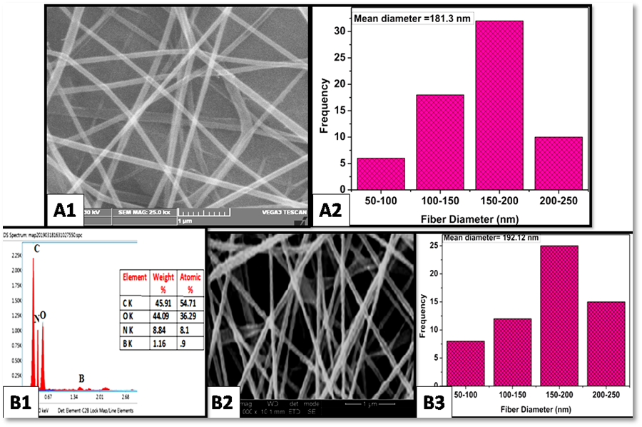 (A1) SEM images of electrospun PEO nanofibers (A2) Histogram of PEO nanofibers (B1) EDX
       spectrum of PIL/PEO membrane (B2) SEM image of PIL/PEO (B3) Histogram plot of PIL/PEO
       membrane