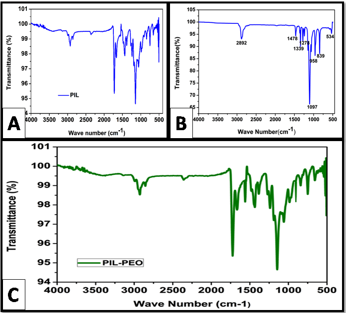 ATR-FTIR spectrum of (A) PIL (B) PEO nanofibers (C) PIL/PEO nanofibrous membrane