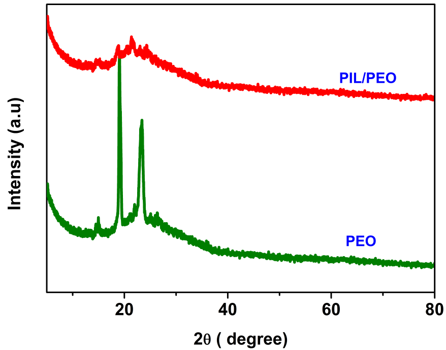 XRD spectra of PEO nanofibers and PIL/PEO nanofibers