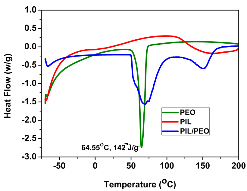 DSC thermogram of PEO nanofibers, PIL and PIL/PEO nanofibrous membrane